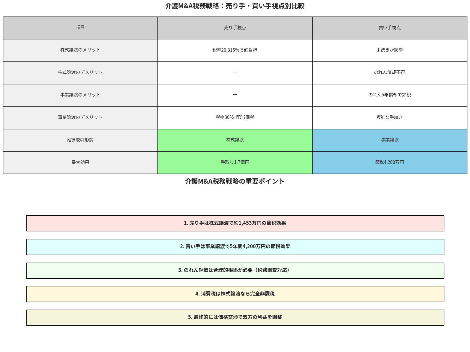 総合比較表と重要ポイント