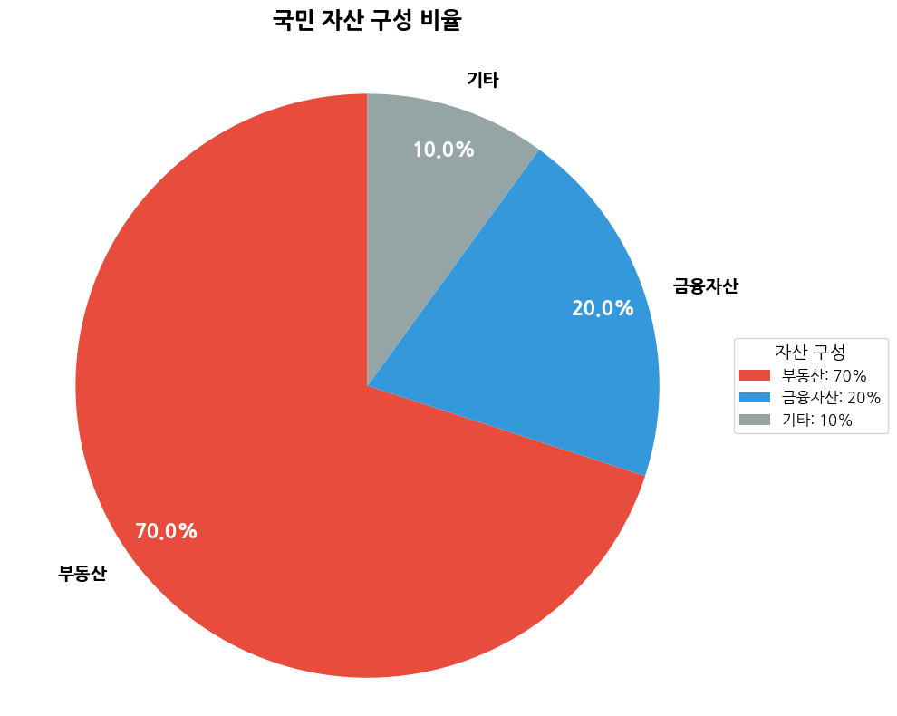 국민 자산 구성비