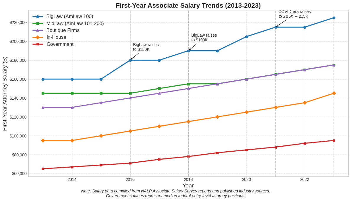 First-Year Associate Salary Trends (2013-2023)