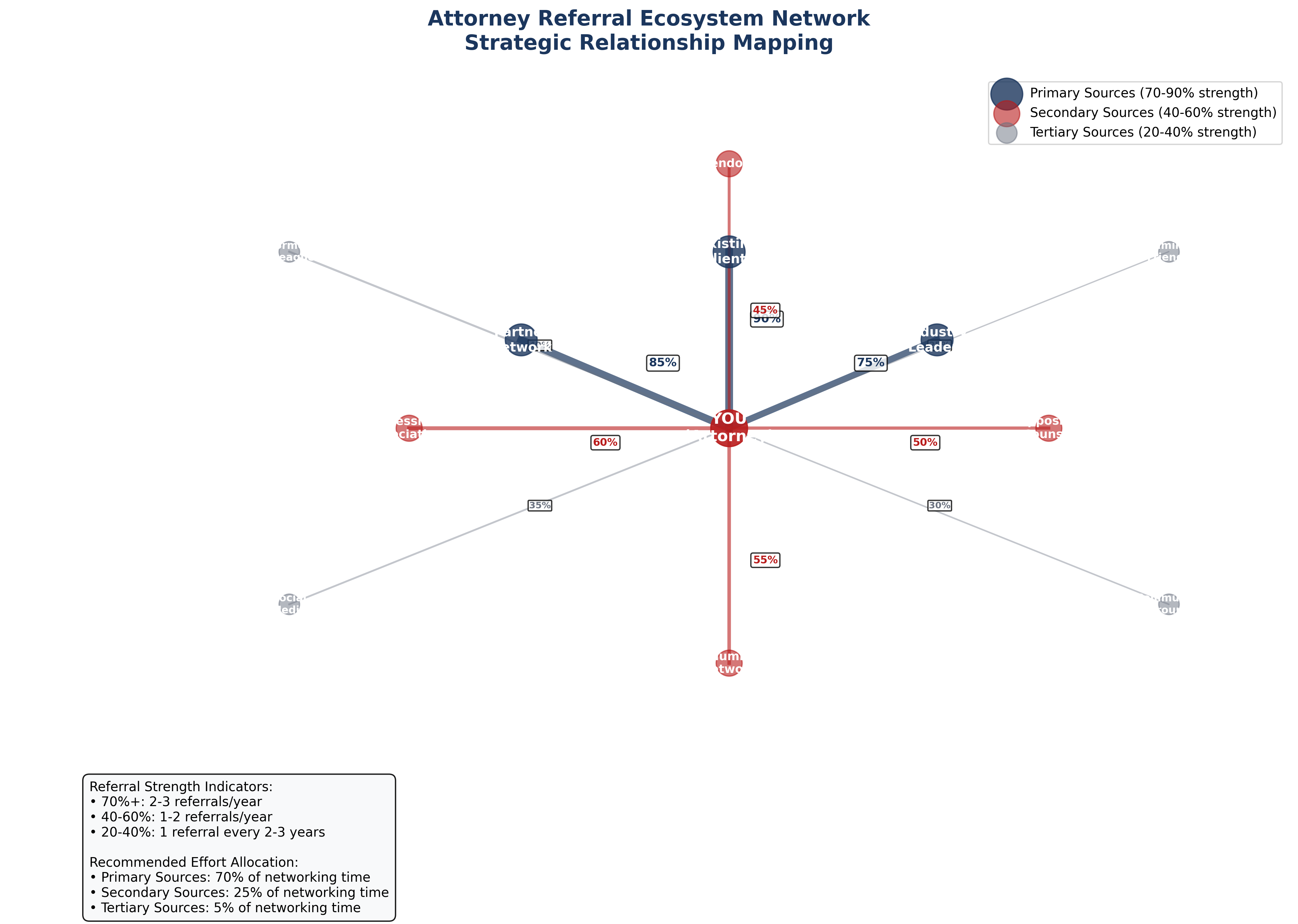 Referral network ecosystem map showing primary, secondary, and tertiary referral sources with connection strengths