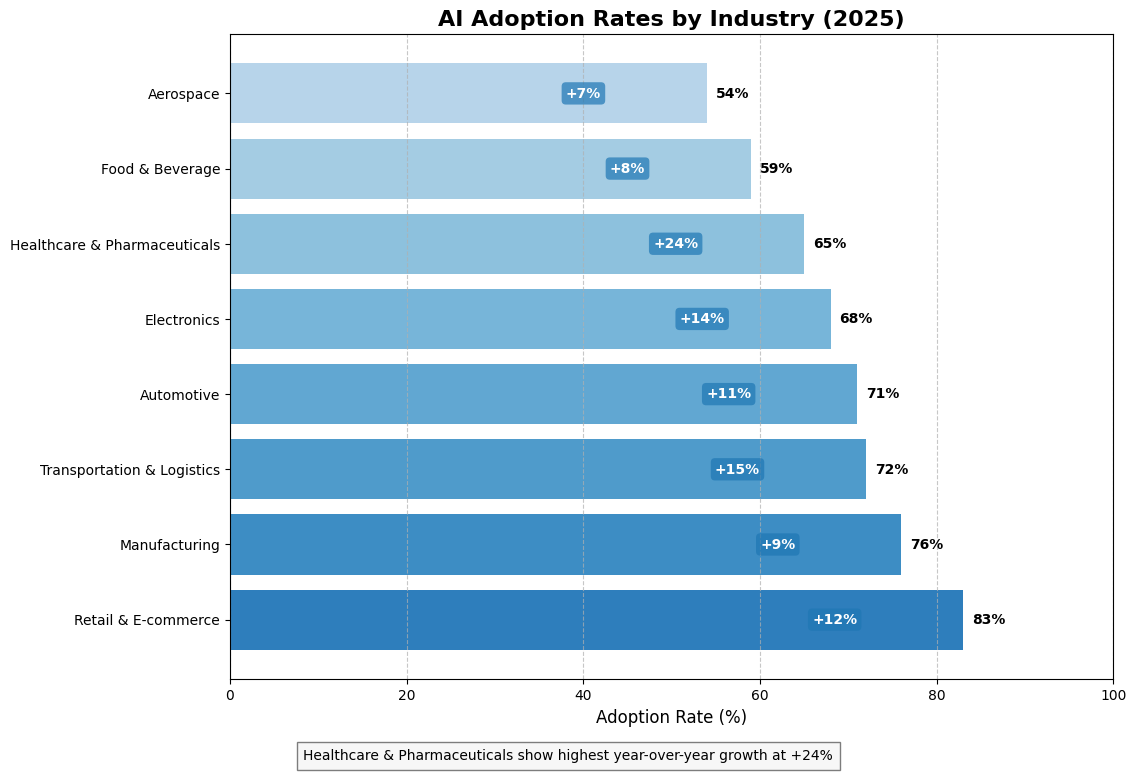 Balkendiagramm zeigt KI-Adoptionsraten nach Branchen im Jahr 2025, sortiert von hoch nach niedrig: Einzelhandel & E-Commerce (83 %), Fertigung (76 %), Transport & Logistik (72 %) bis Luft- und Raumfahrt (54 %).