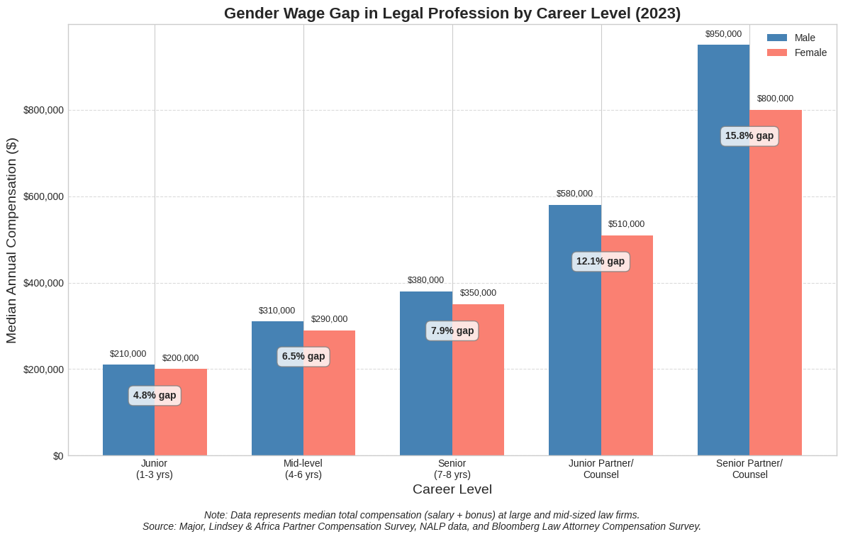 Gender Wage Gap in Legal Profession by Career Level