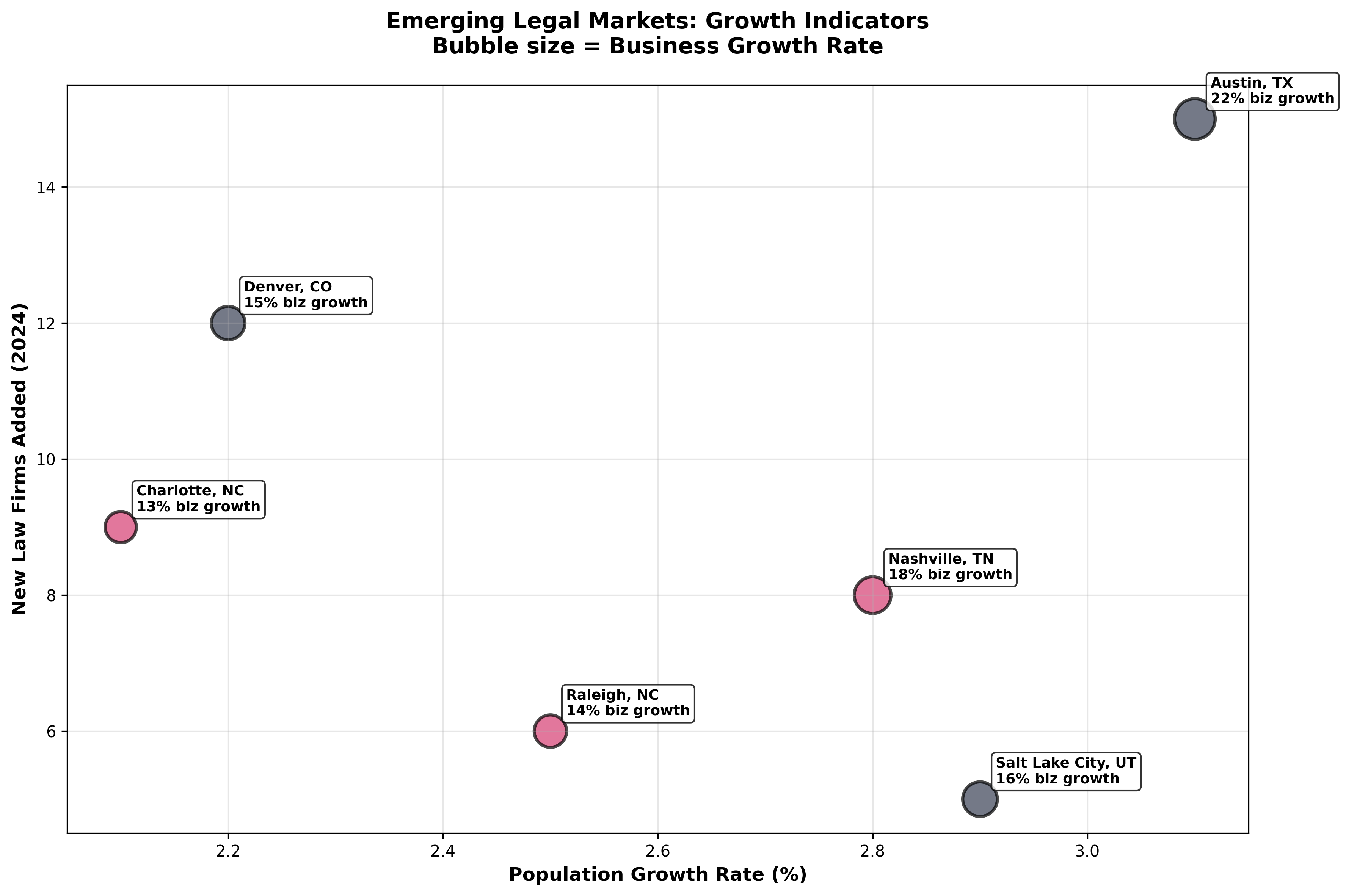 Emerging Legal Markets Analysis