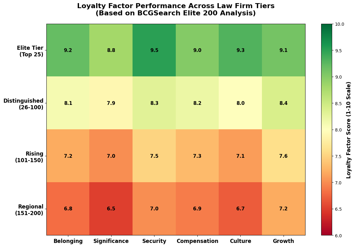 Loyalty Factor Performance Across Law Firm Tiers