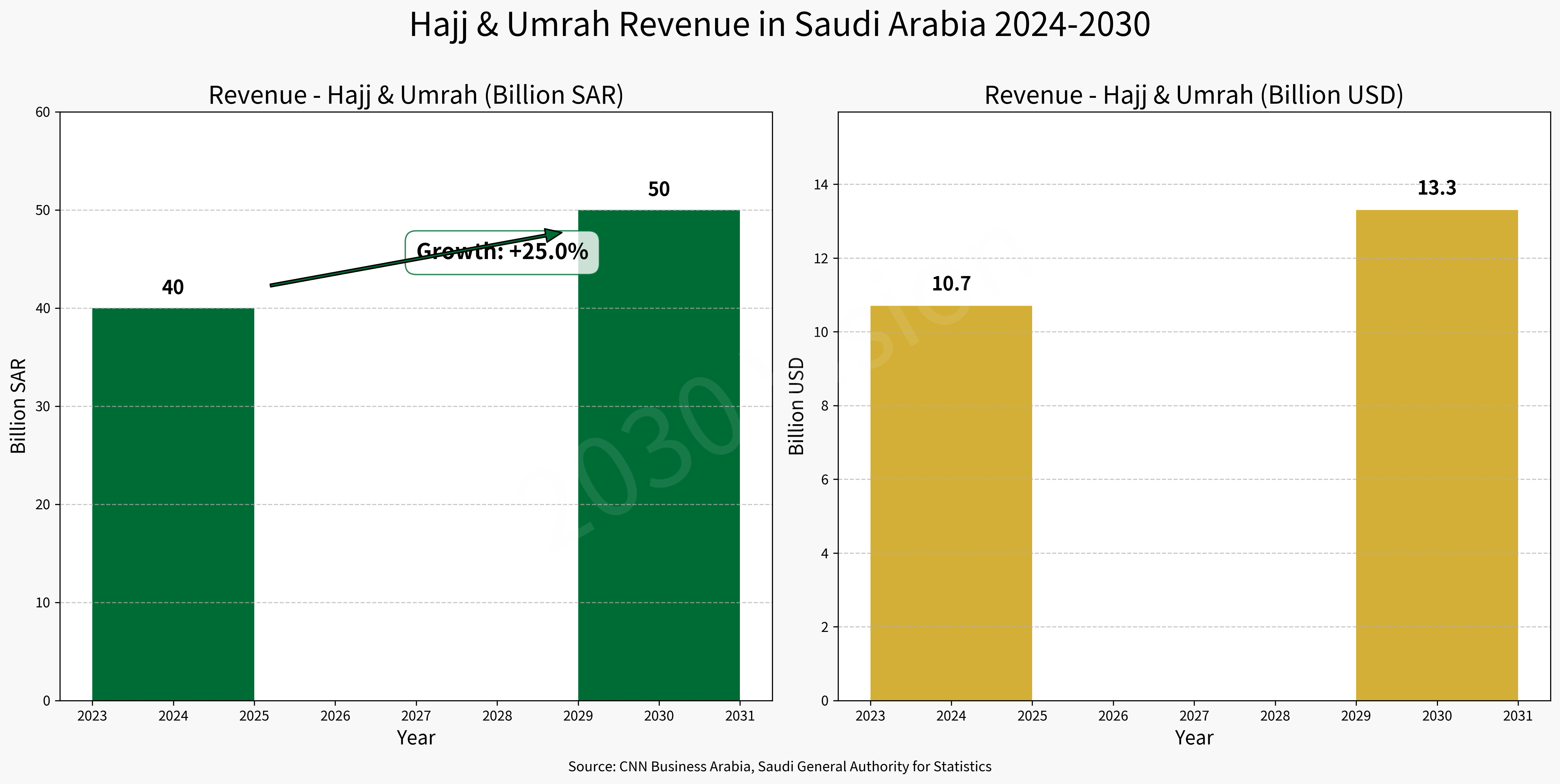 Hajj & Umrah Revenue in Saudi Arabia 2024-2030