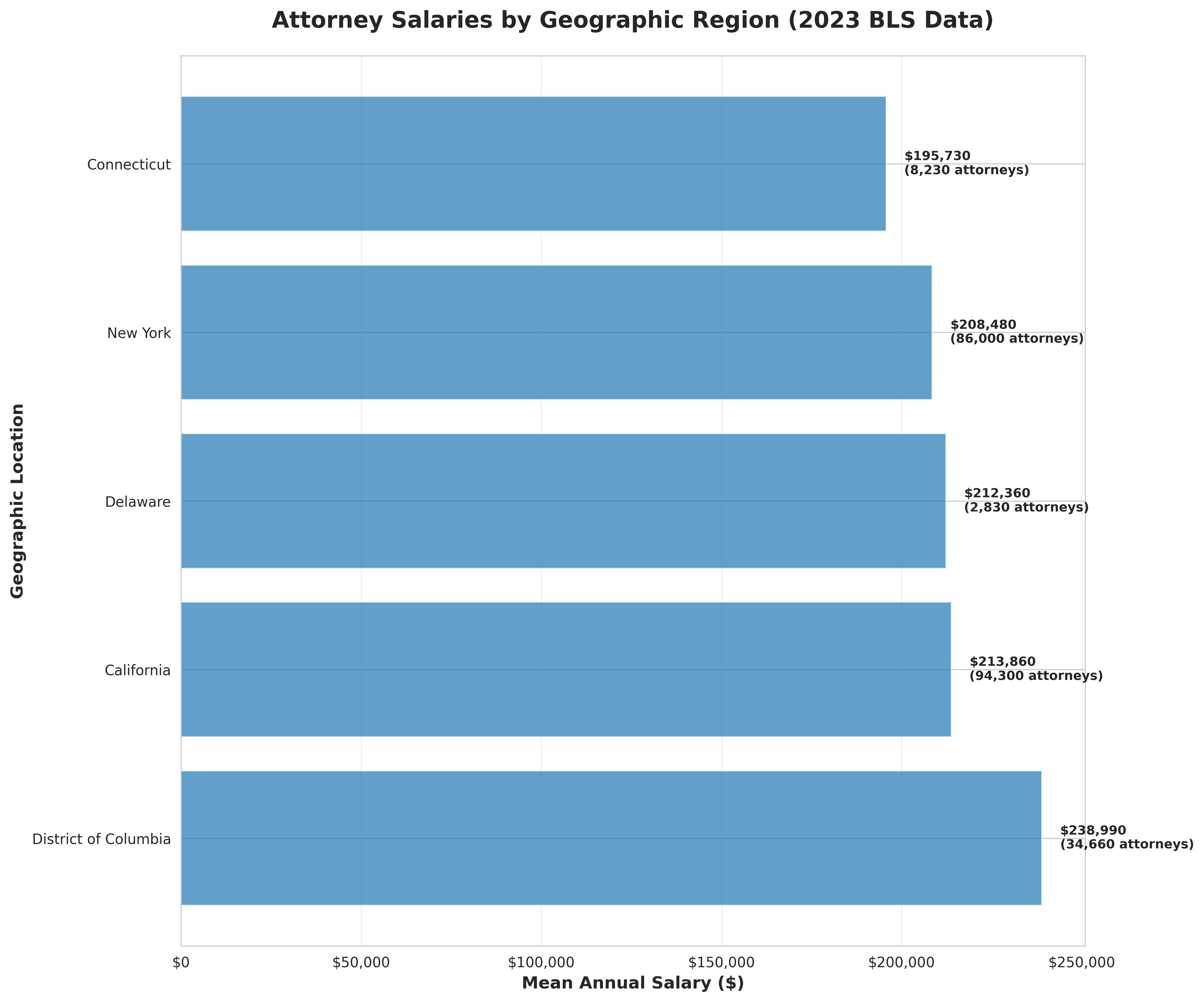 Geographic Salary Variations