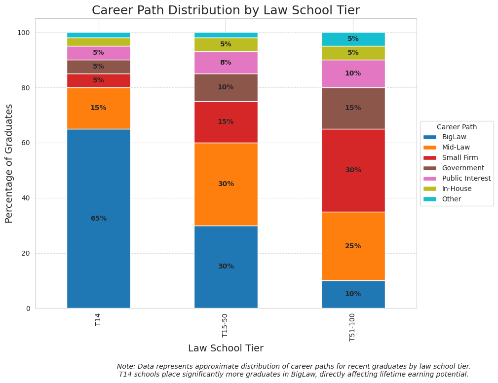 Stacked bar chart showing career path distribution by law school tier
