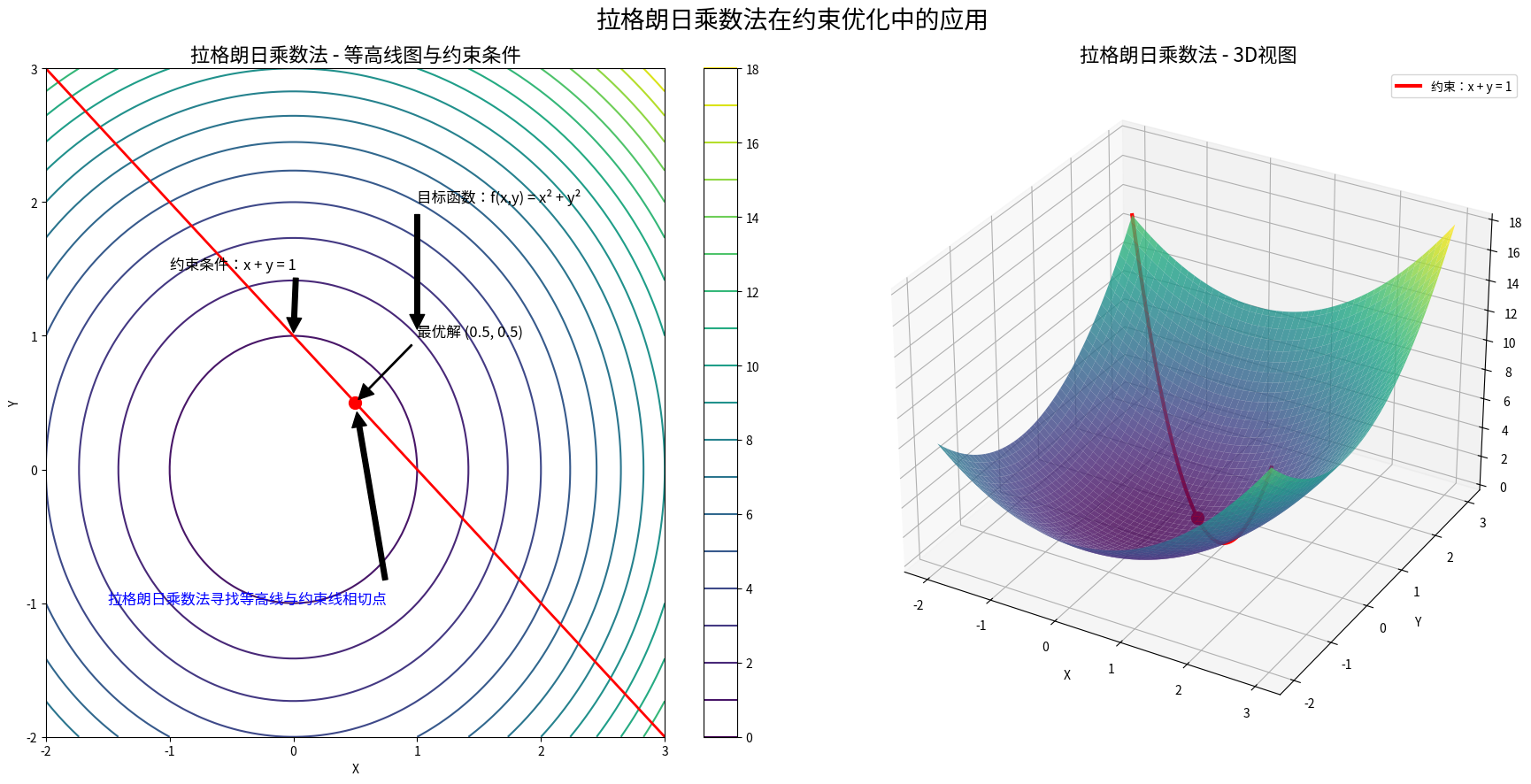 拉格朗日乘数法可视化