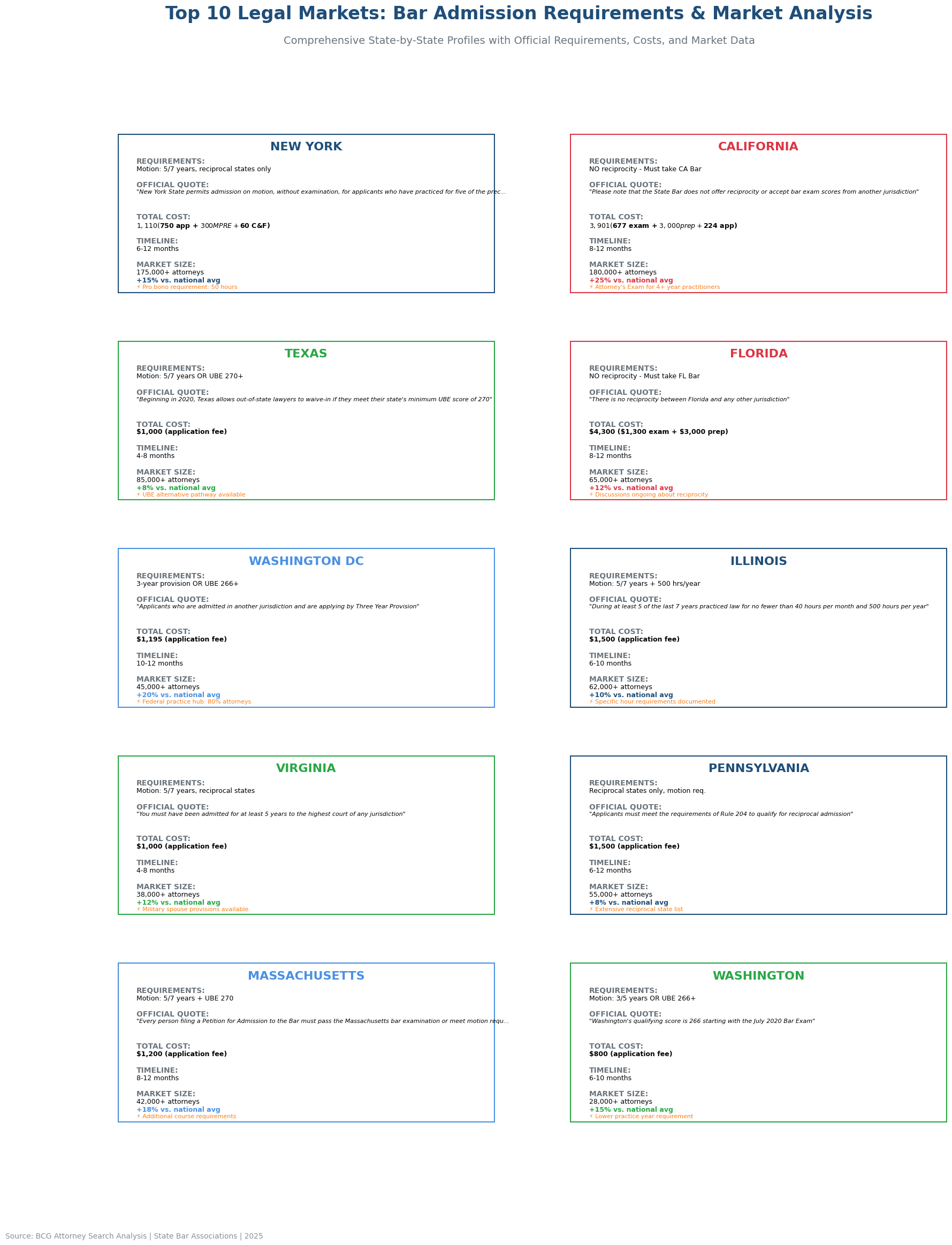 Top 10 Legal Markets State Profiles