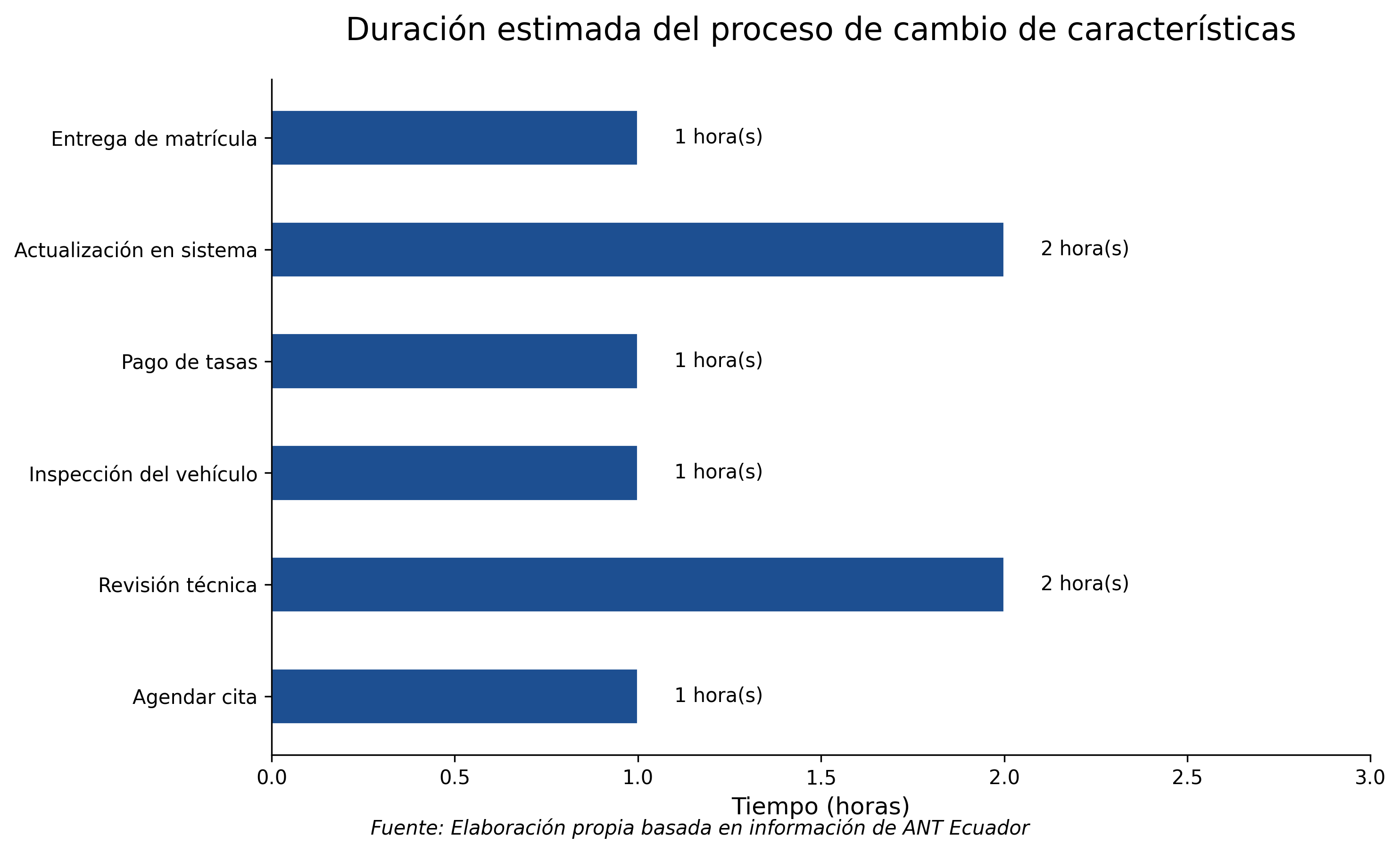 Duración estimada del proceso de cambio de características