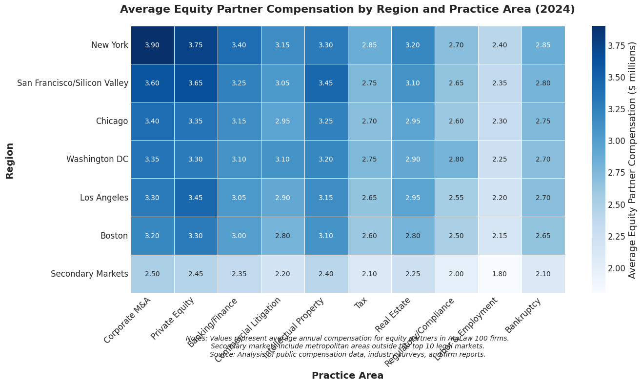Average Equity Partner Compensation by Region and Practice Area (2024)