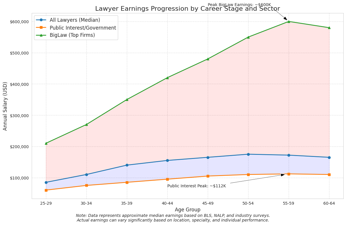 Line chart showing lawyer earnings progression by career stage and sector