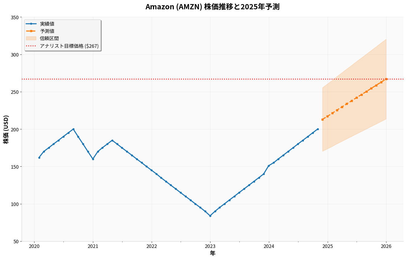 Amazon (AMZN) 株価推移と2025年予測