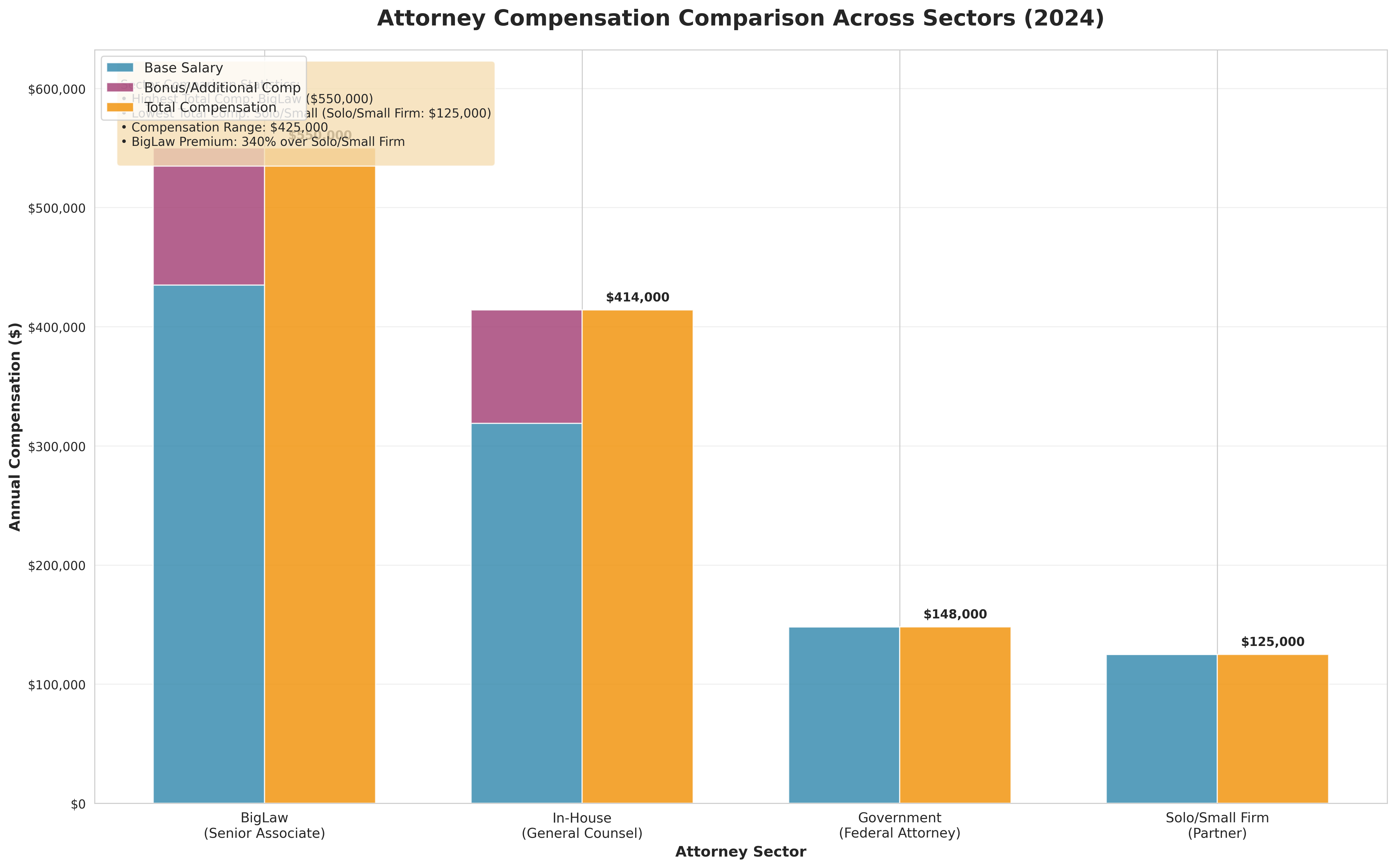 Sector Compensation Comparison