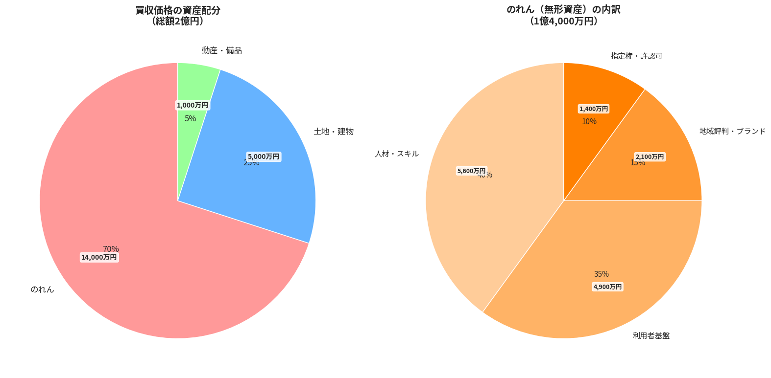 資産配分と無形資産内訳