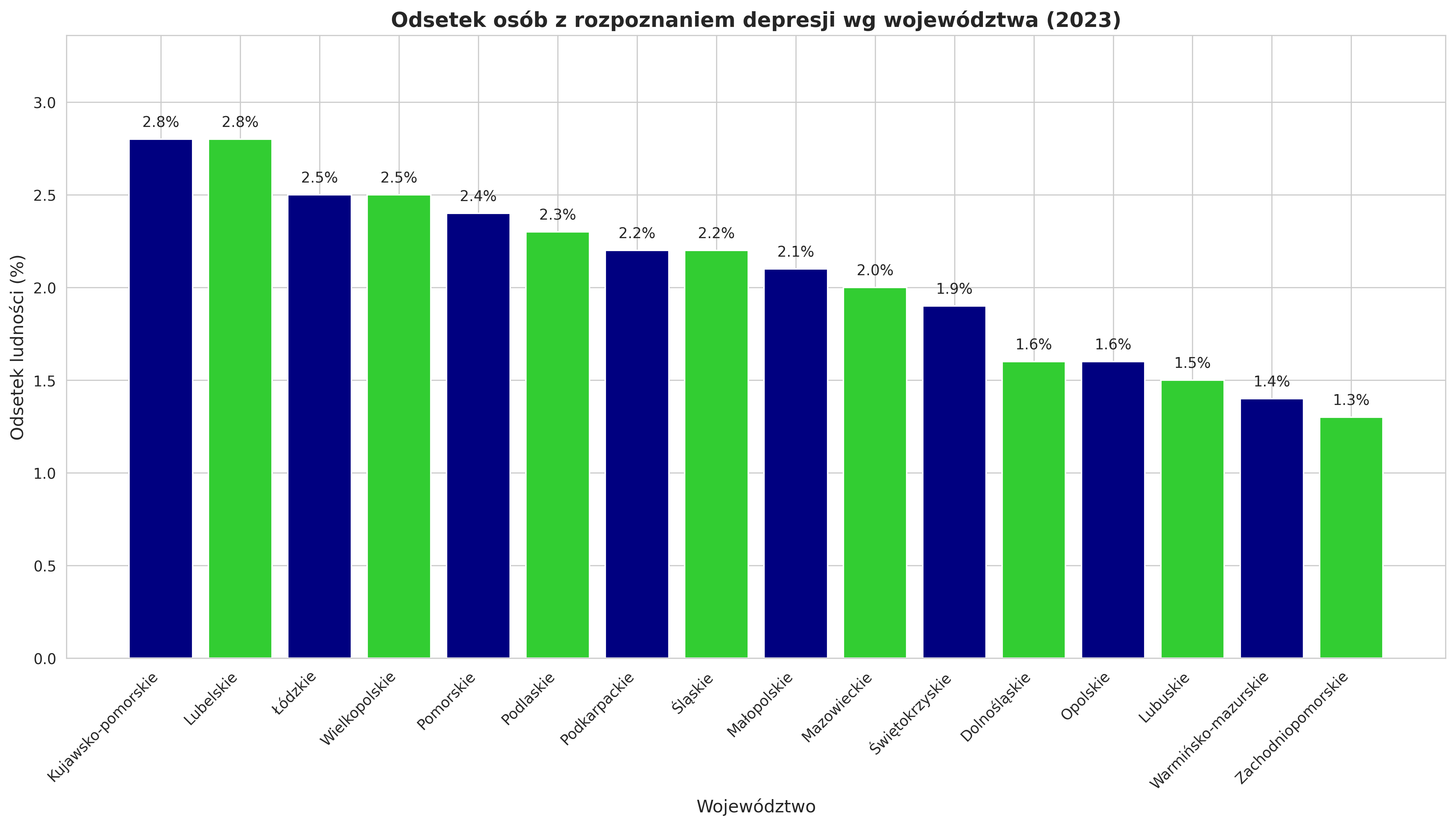Wykres 2: Odsetek osób z rozpoznaniem depresji wg województwa (2023)