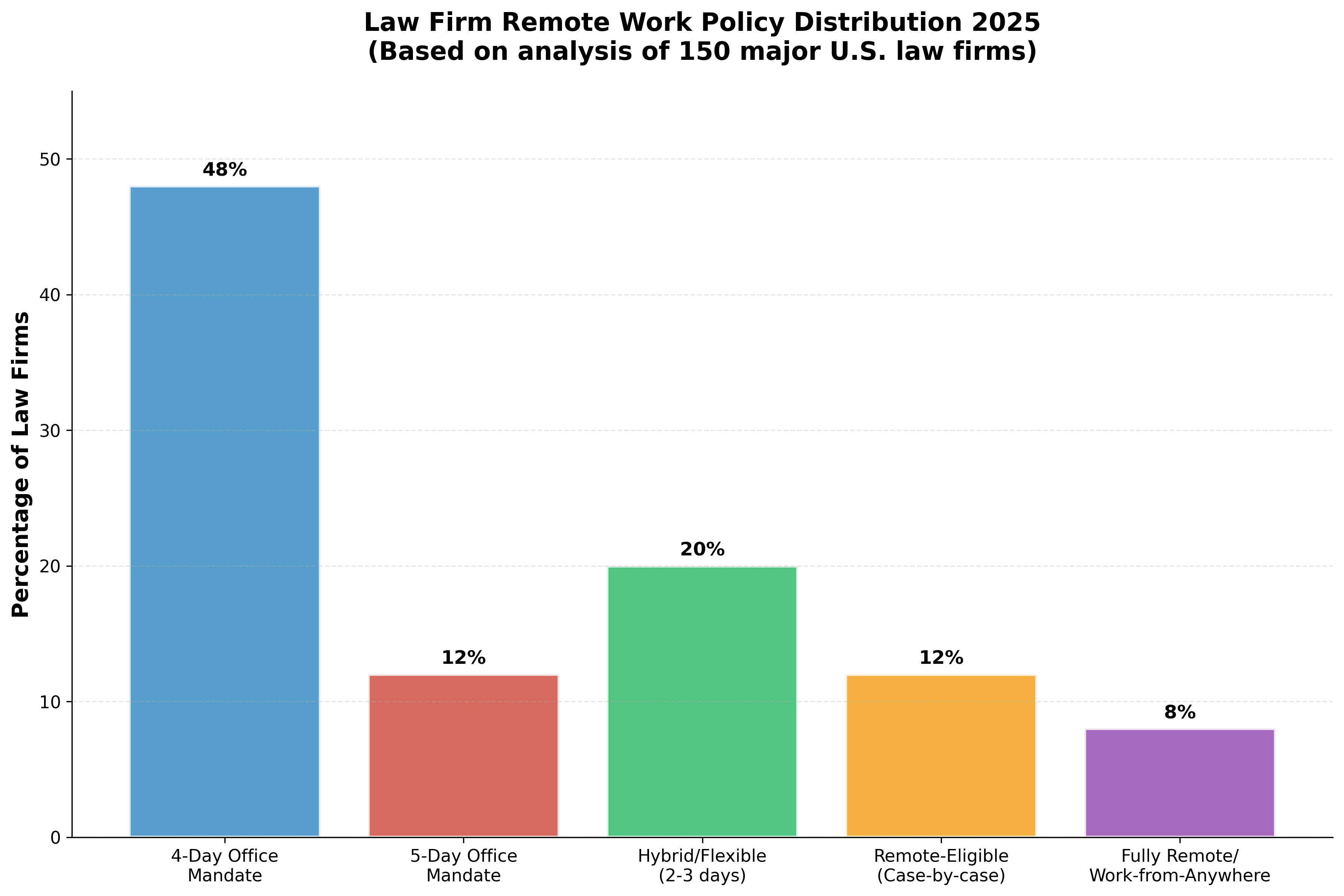 Remote Work Policy Distribution 2025