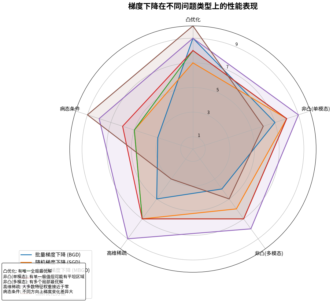 梯度下降在不同问题类型上的性能