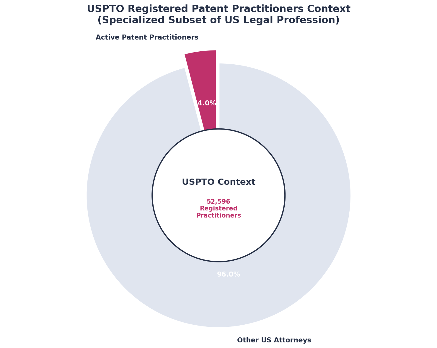 USPTO Registered Patent Practitioners Context