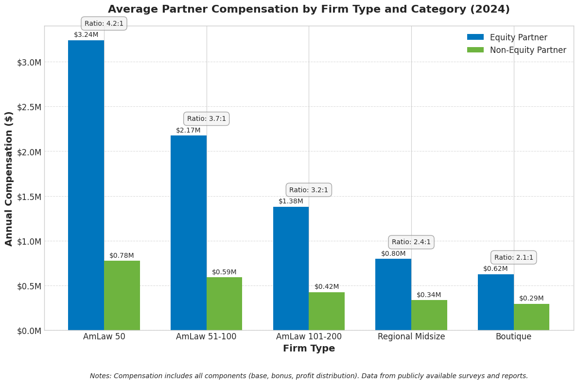 Average Partner Compensation by Firm Type and Category (2024)