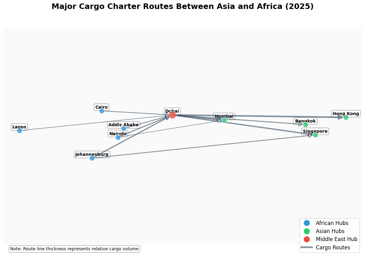 Major Cargo Charter Routes Between Asia and Africa (2025)