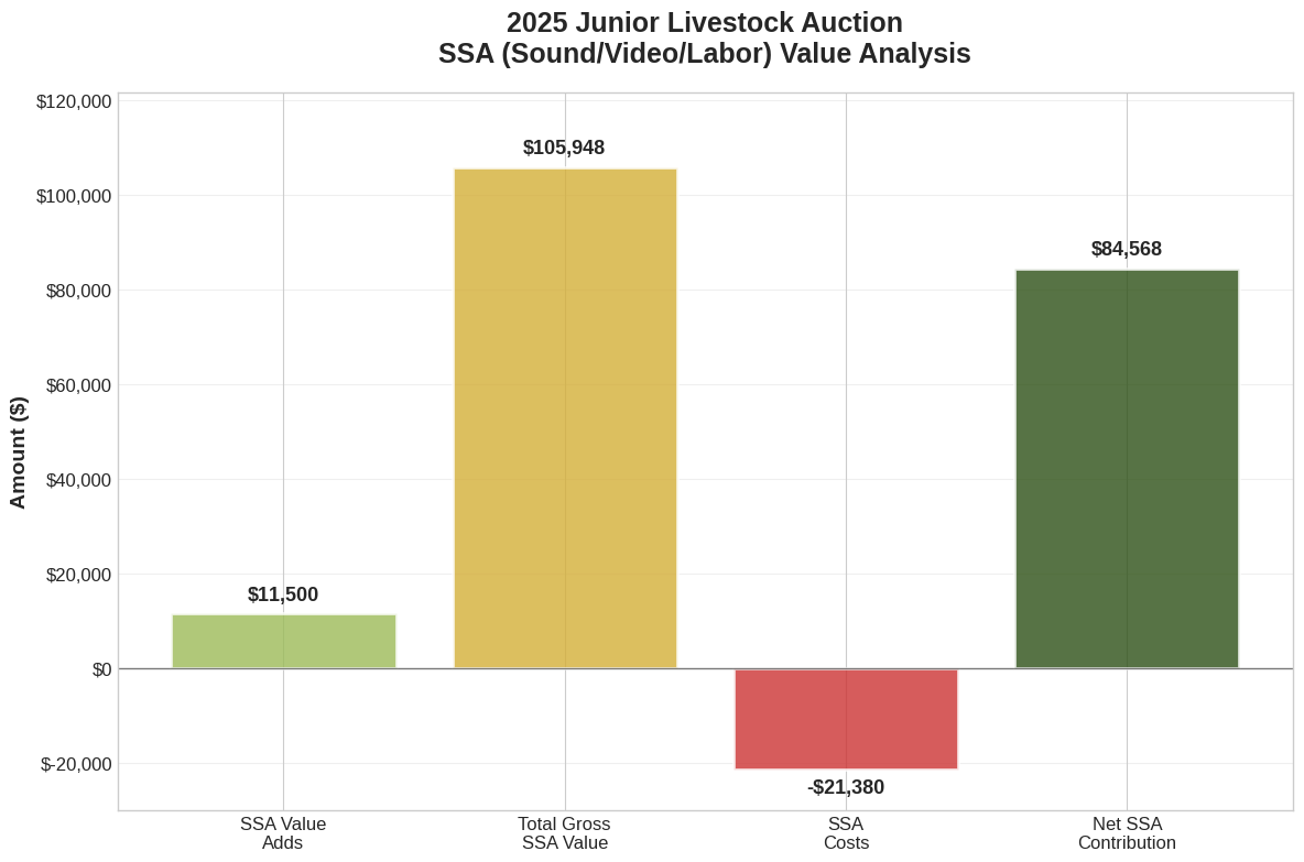 SSA Value Analysis