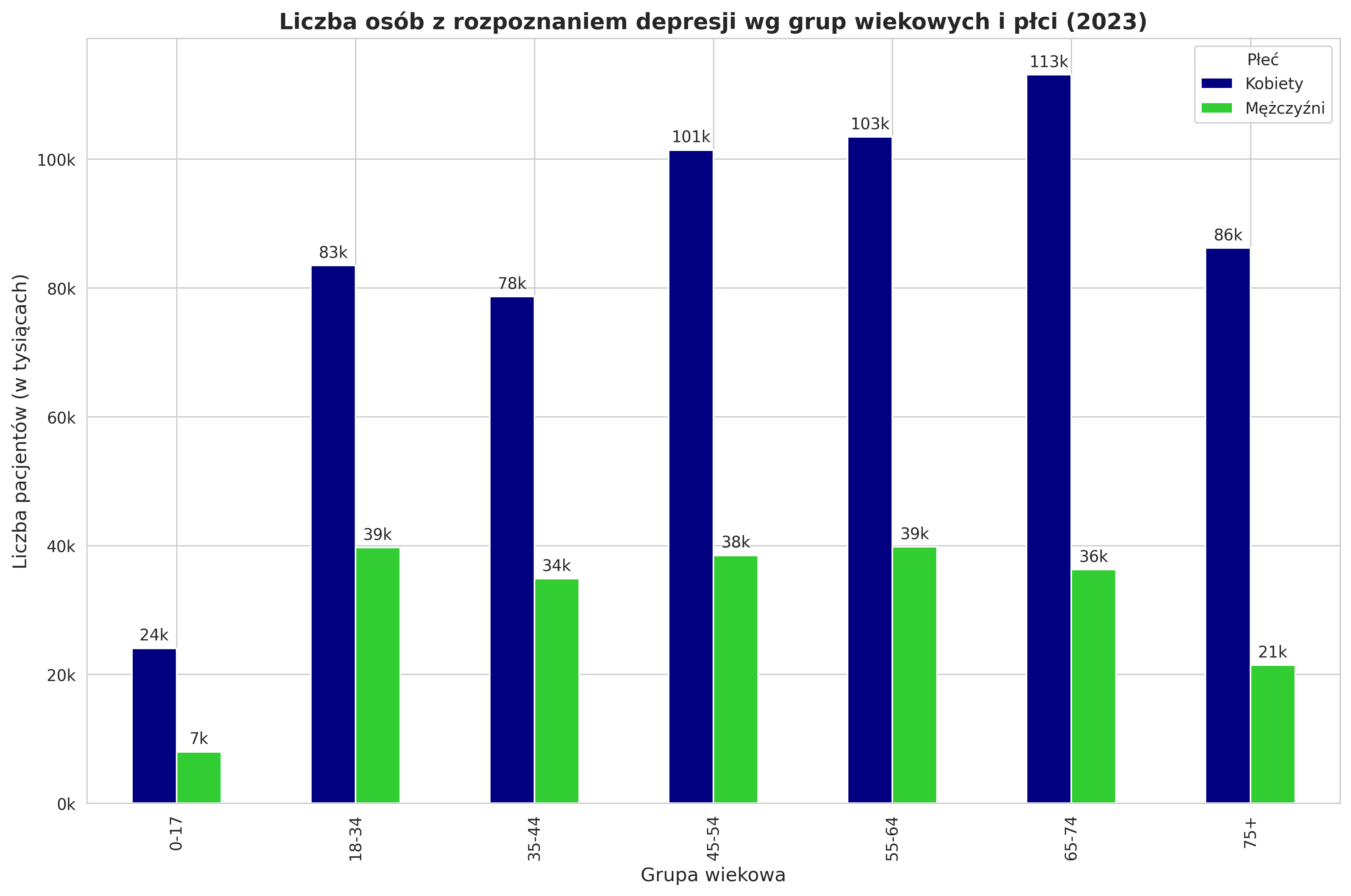 Wykres 1: Liczba osób z rozpoznaniem depresji wg grup wiekowych i płci (2023)
