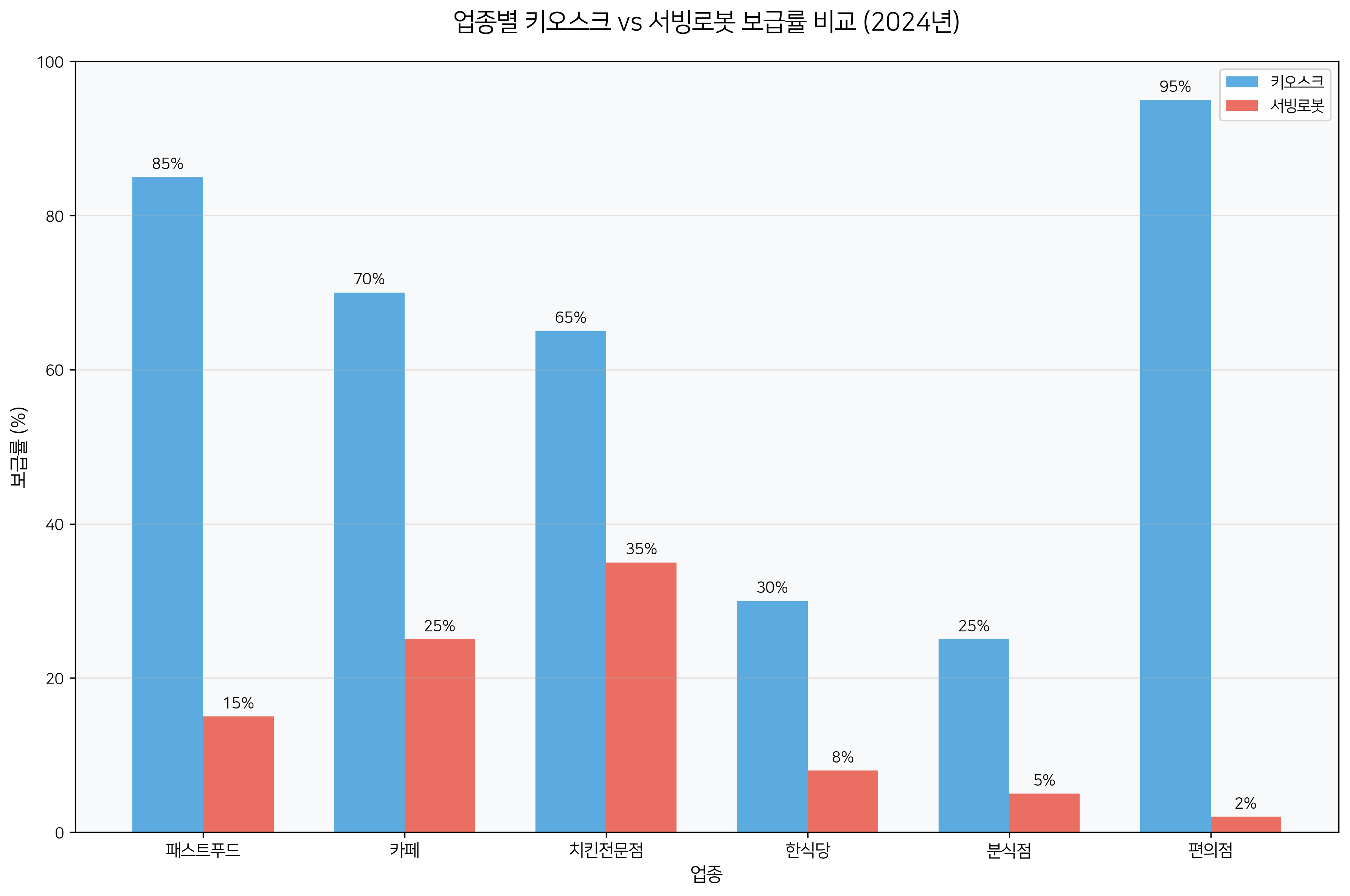 키오스크 vs 서빙로봇 보급률