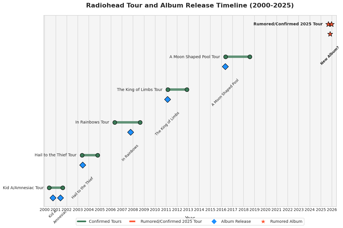 Radiohead Tour and Album Release Timeline (2000-2025)